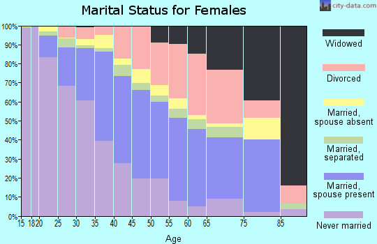 Clayton County marital status for females
