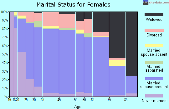 Elliott County marital status for females