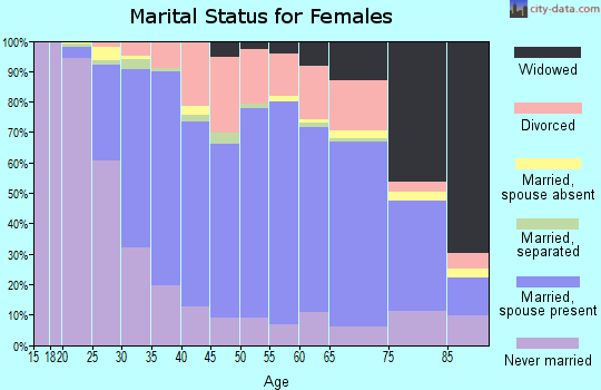 La Crosse County marital status for females
