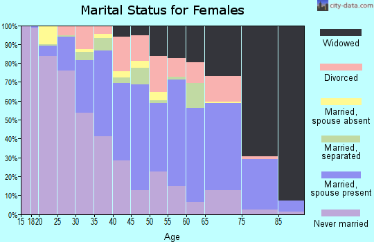 Hale County marital status for females