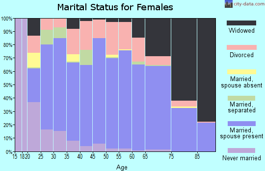 Izard County marital status for females