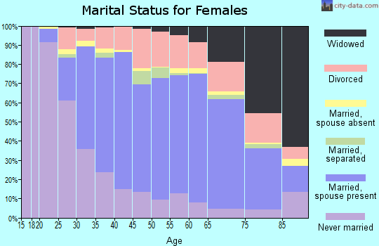 Newport County marital status for females