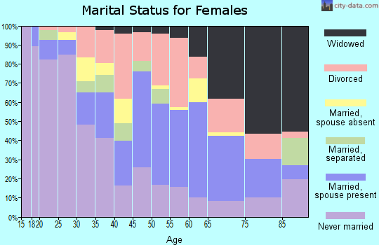 Madison Parish marital status for females