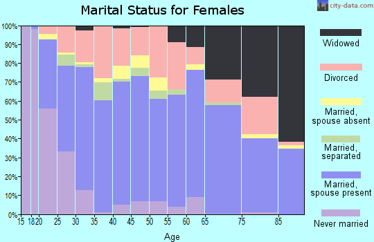 Dent County marital status for females