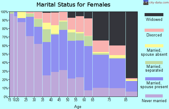 Edgecombe County marital status for females
