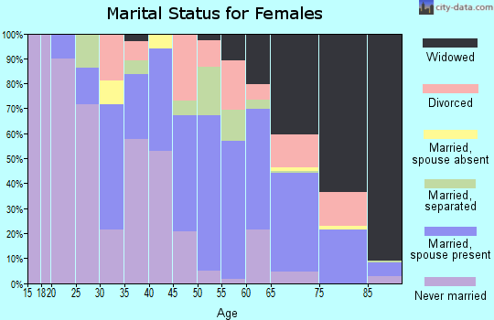 Allendale County marital status for females