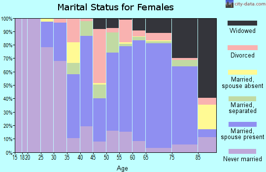 McCormick County marital status for females