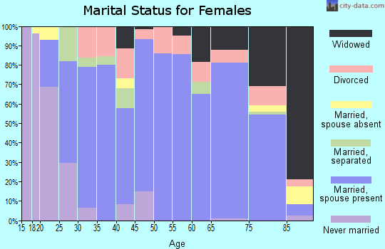 Carson County marital status for females