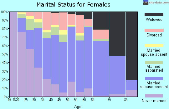 Fluvanna County marital status for females