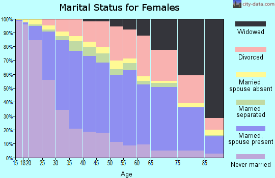 Sacramento County marital status for females