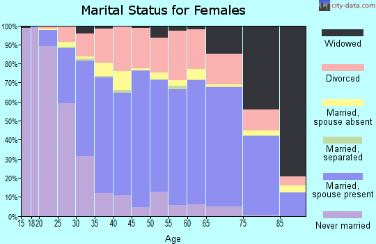 La Plata County marital status for females