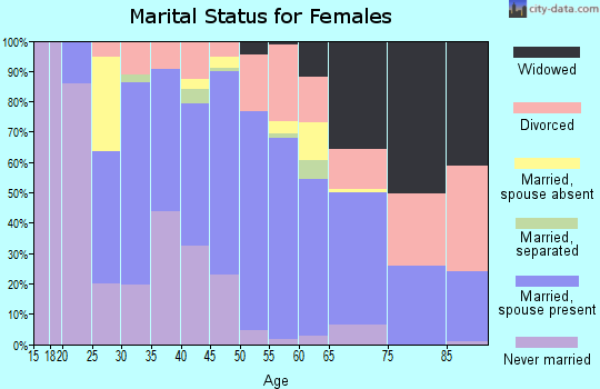 Park County marital status for females