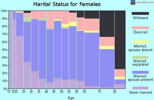 Gage County marital status for females
