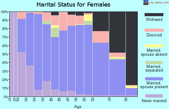 Pembina County marital status for females