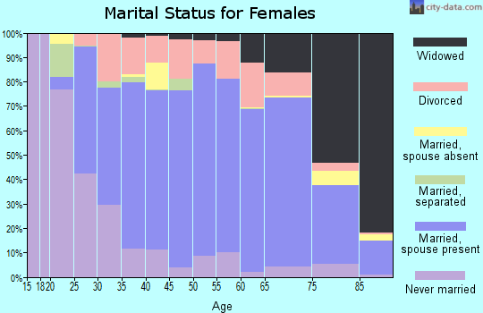 Langlade County marital status for females