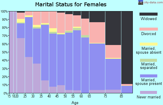 Nez Perce County marital status for females