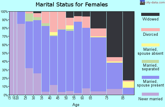 Kittson County marital status for females
