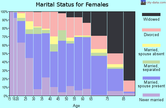 Dunklin County marital status for females