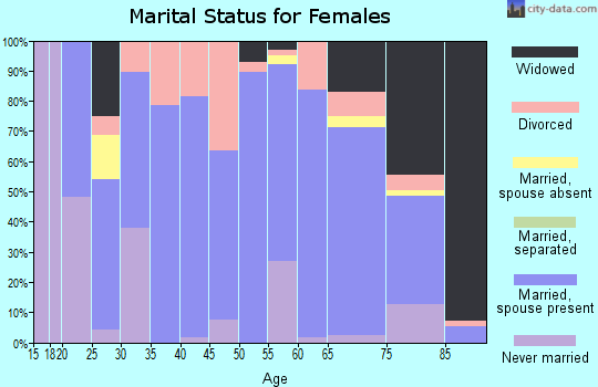 Garden County marital status for females