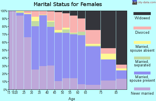 Lackawanna County marital status for females