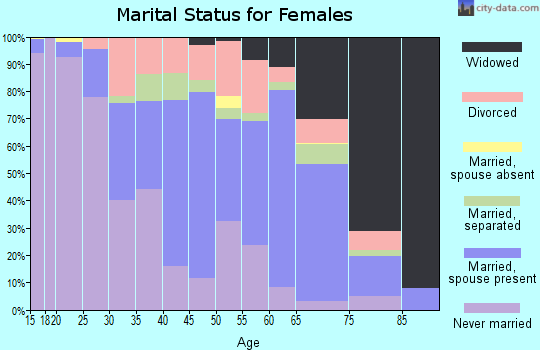 Marlboro County marital status for females