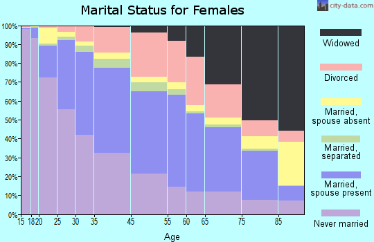 Hyde County marital status for females