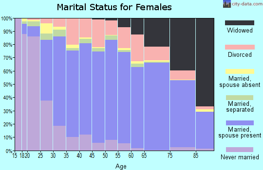 Frederick County marital status for females