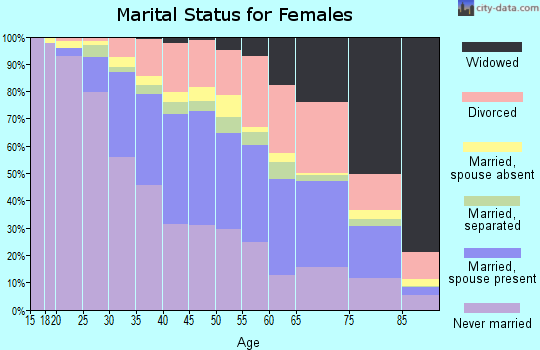 Orleans Parish marital status for females