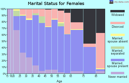 Campbell County marital status for females