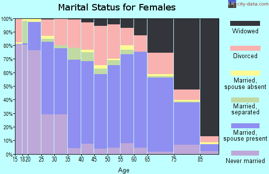 Highland County marital status for females