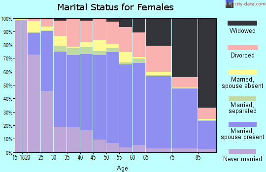 Yamhill County marital status for females