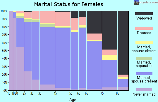 Jackson County marital status for females