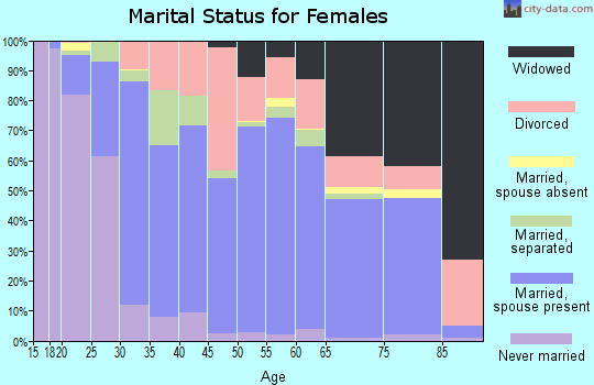 Giles County marital status for females