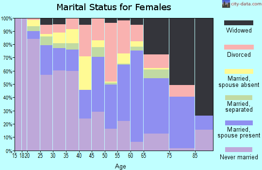 Cibola County marital status for females