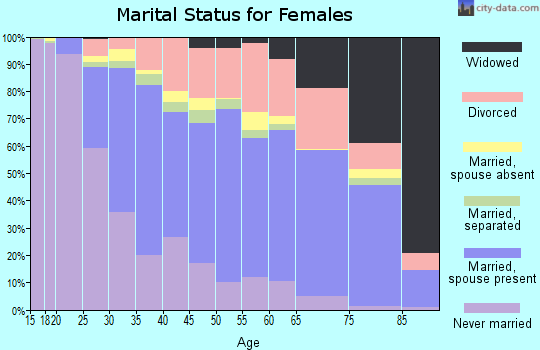 Leon County marital status for females