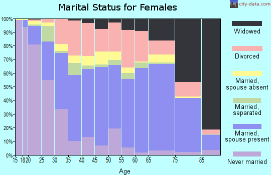 Gila County marital status for females