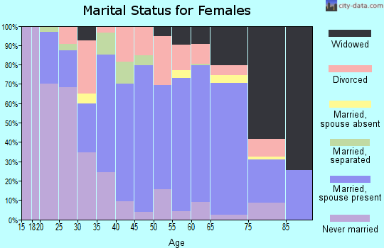 Gates County marital status for females