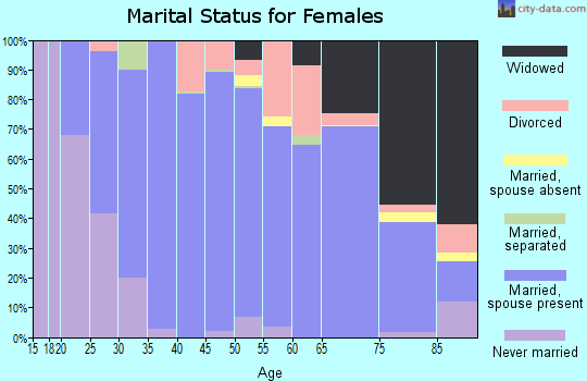 Ransom County marital status for females