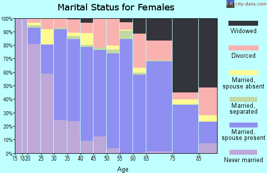 Gloucester County marital status for females