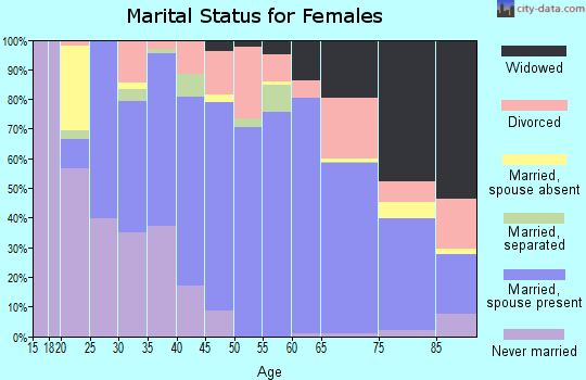 Pleasants County marital status for females