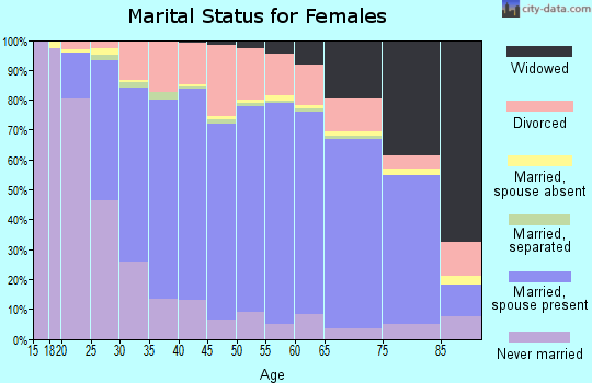 Marathon County marital status for females