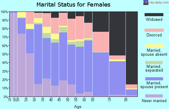 Levy County marital status for females