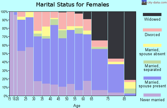 Cook County marital status for females
