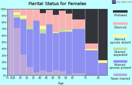 Payette County marital status for females