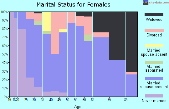 Hamilton County marital status for females
