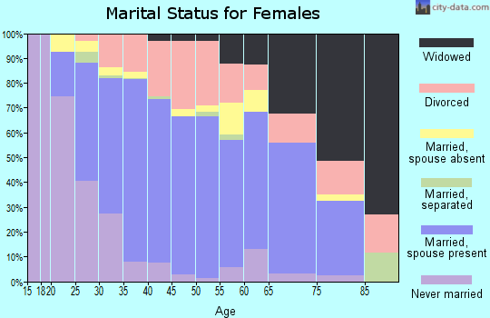 Plaquemines Parish marital status for females