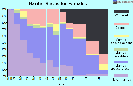 Lauderdale County marital status for females