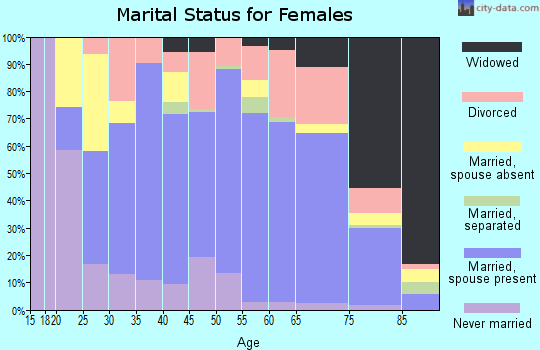 Archuleta County marital status for females