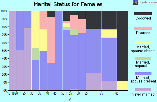 Powder River County marital status for females