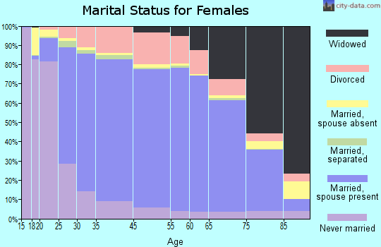 Renville County marital status for females